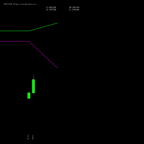 NIFTY 25700 PE (PUT) 10 February 2026 options price chart analysis Nifty 50 