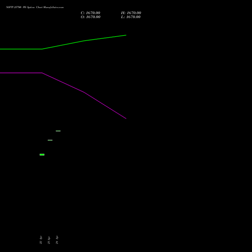 NIFTY 25700 PE (PUT) 05 May 2026 options price chart analysis Nifty 50 