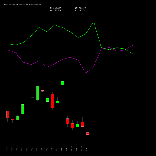 NIFTY 25750.00 PE (PUT) 17 February 2026 options price chart analysis Nifty 50 