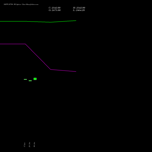 NIFTY 25750 PE PUT indicators chart analysis Nifty 50 options price chart strike 25750 PUT