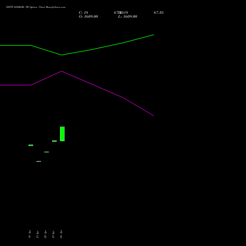 NIFTY 25800.00 PE (PUT) 05 May 2026 options price chart analysis Nifty 50 