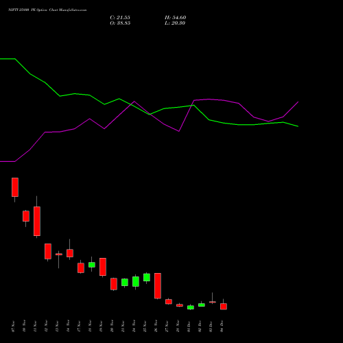 Live NIFTY 25800 PE (PUT) 09 December 2025 options price chart analysis Nifty 50 