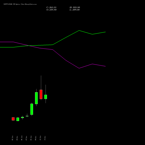 NIFTY 25800 PE (PUT) 03 February 2026 options price chart analysis Nifty 50 
