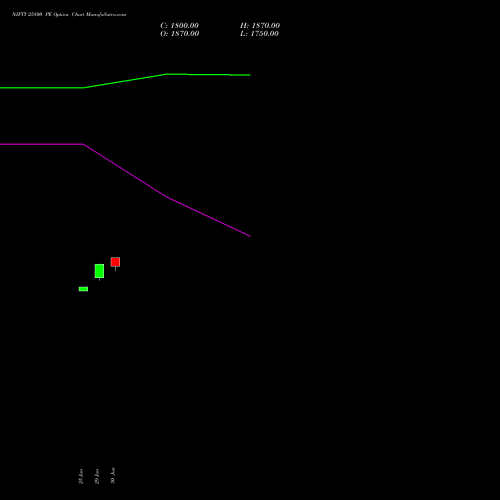 NIFTY 25800 PE (PUT) 07 July 2026 options price chart analysis Nifty 50 