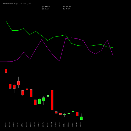 Live NIFTY 25850.00 PE (PUT) 09 December 2025 options price chart analysis Nifty 50 
