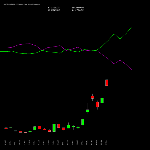 NIFTY 25850.00 PE (PUT) 10 March 2026 options price chart analysis Nifty 50 