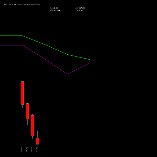 NIFTY 25850 PE PUT indicators chart analysis Nifty 50 options price chart strike 25850 PUT