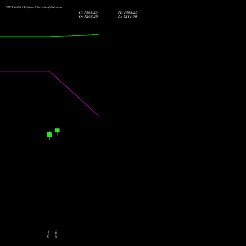 NIFTY 25850 PE PUT indicators chart analysis Nifty 50 options price chart strike 25850 PUT
