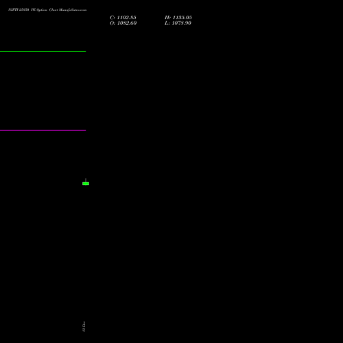 NIFTY 25850 PE PUT indicators chart analysis Nifty 50 options price chart strike 25850 PUT