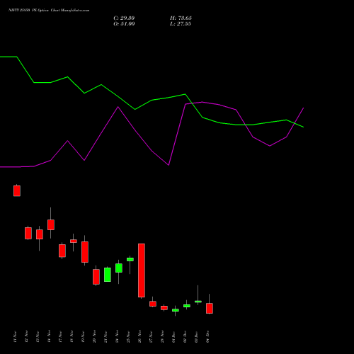 Live NIFTY 25850 PE (PUT) 09 December 2025 options price chart analysis Nifty 50 