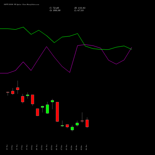 Live NIFTY 25850 PE (PUT) 16 December 2025 options price chart analysis Nifty 50 