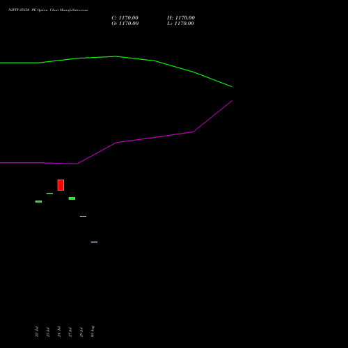 NIFTY 25850 PE (PUT) 25 August 2026 options price chart analysis Nifty 50 