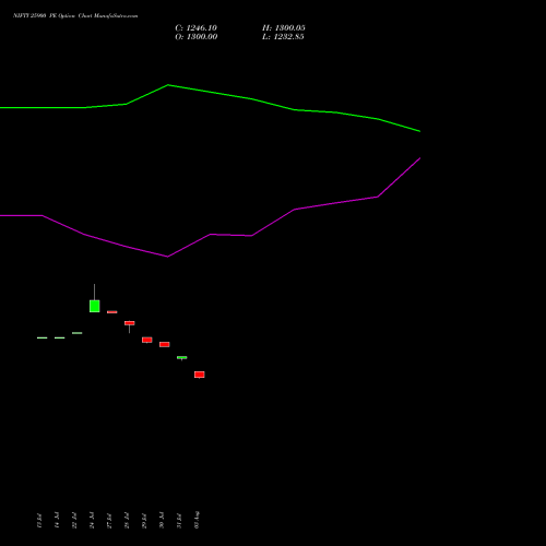 NIFTY 25900 PE (PUT) 25 August 2026 options price chart analysis Nifty 50 