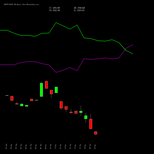 NIFTY 25950 PE PUT indicators chart analysis Nifty 50 options price chart strike 25950 PUT