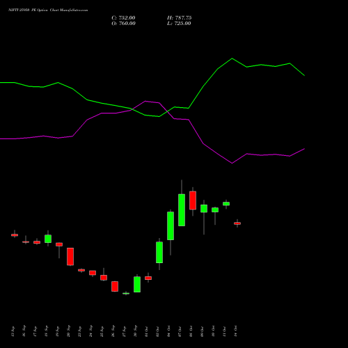 NIFTY 25950 PE PUT indicators chart analysis Nifty 50 options price chart strike 25950 PUT