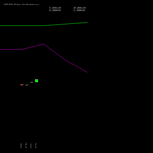 NIFTY 25950 PE (PUT) 30 June 2026 options price chart analysis Nifty 50 