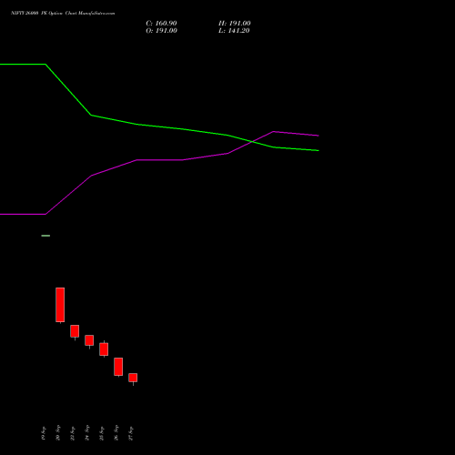 NIFTY 26000 PE PUT indicators chart analysis Nifty 50 options price chart strike 26000 PUT