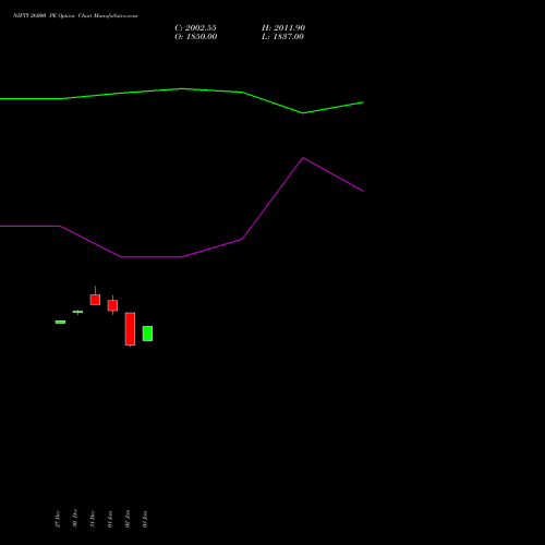 NIFTY 26000 PE PUT indicators chart analysis Nifty 50 options price chart strike 26000 PUT