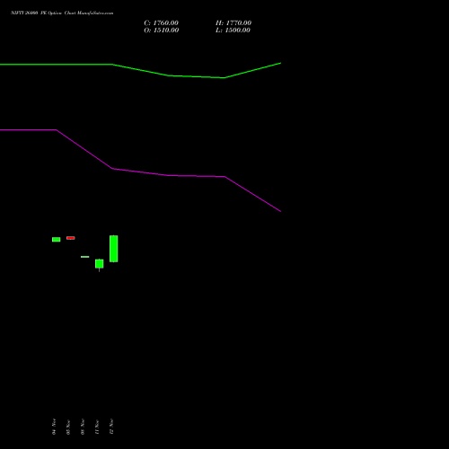 NIFTY 26000 PE PUT indicators chart analysis Nifty 50 options price chart strike 26000 PUT