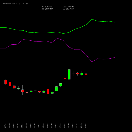 NIFTY 26000 PE PUT indicators chart analysis Nifty 50 options price chart strike 26000 PUT