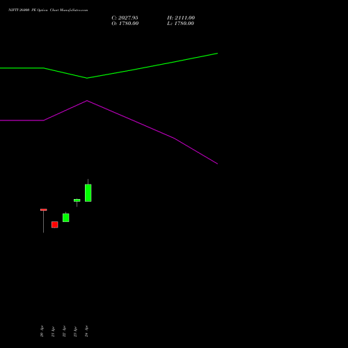 NIFTY 26000 PE (PUT) 05 May 2026 options price chart analysis Nifty 50 