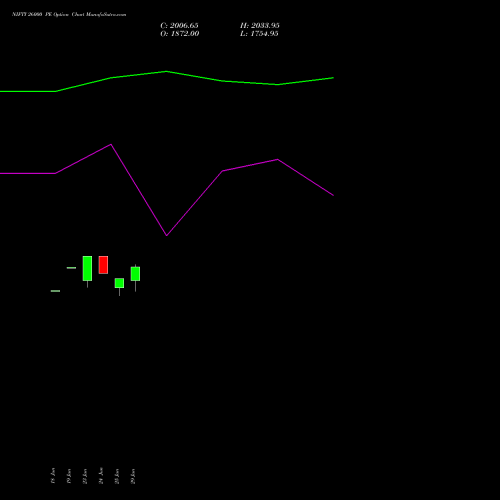 NIFTY 26000 PE (PUT) 07 July 2026 options price chart analysis Nifty 50 