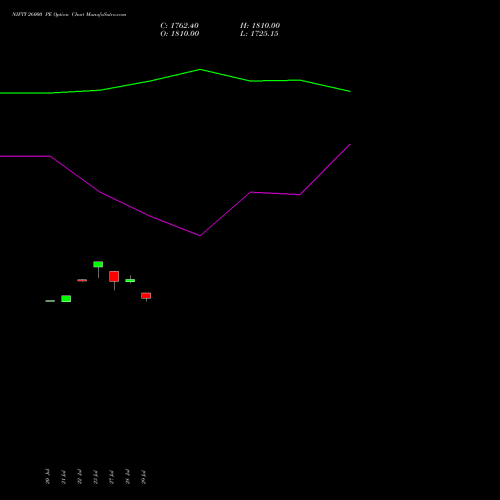 NIFTY 26000 PE (PUT) 04 August 2026 options price chart analysis Nifty 50 