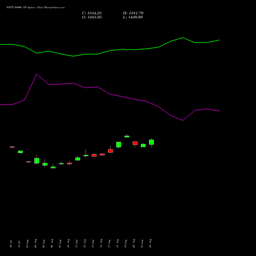 NIFTY 26000 PE (PUT) 27 October 2026 options price chart analysis Nifty 50 