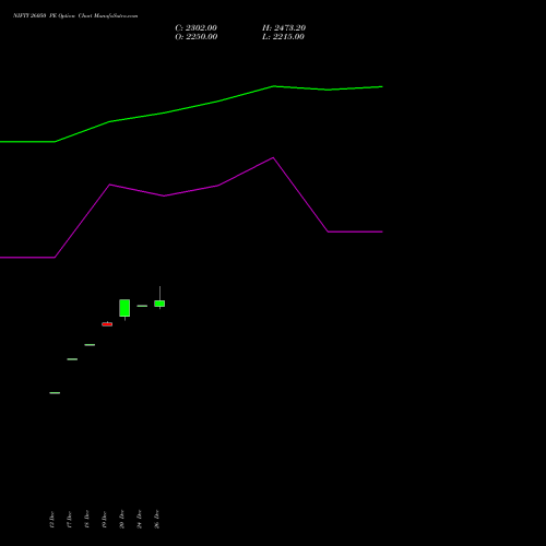 NIFTY 26050 PE PUT indicators chart analysis Nifty 50 options price chart strike 26050 PUT