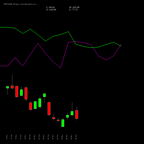 Live NIFTY 26050 PE (PUT) 09 December 2025 options price chart analysis Nifty 50 