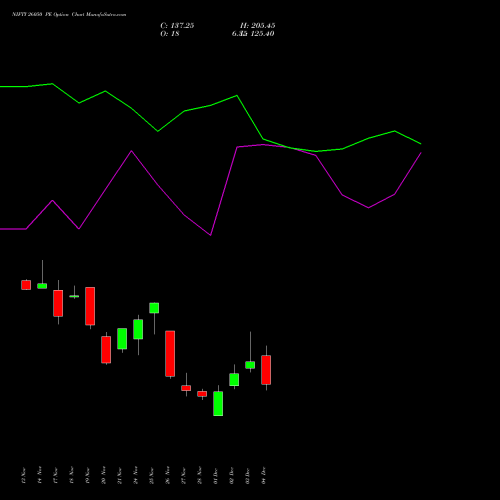 Live NIFTY 26050 PE (PUT) 16 December 2025 options price chart analysis Nifty 50 
