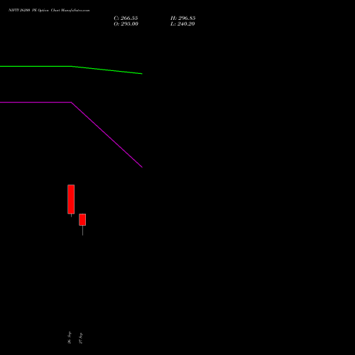 NIFTY 26200 PE PUT indicators chart analysis Nifty 50 options price chart strike 26200 PUT