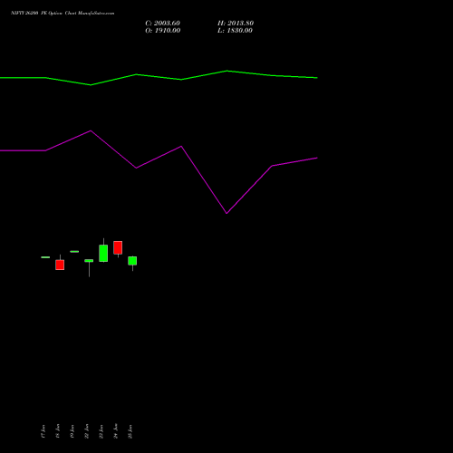 NIFTY 26200 PE (PUT) 28 July 2026 options price chart analysis Nifty 50 