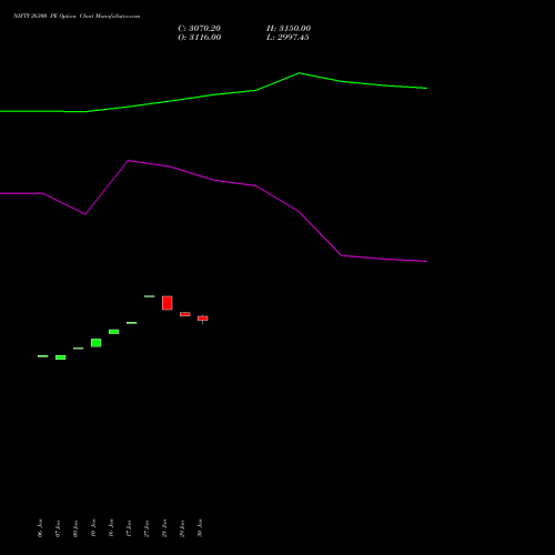 NIFTY 26300 PE PUT indicators chart analysis Nifty 50 options price chart strike 26300 PUT