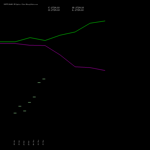 NIFTY 26400 PE PUT indicators chart analysis Nifty 50 options price chart strike 26400 PUT