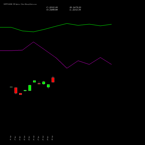 NIFTY 26500 PE (PUT) 30 June 2026 options price chart analysis Nifty 50 