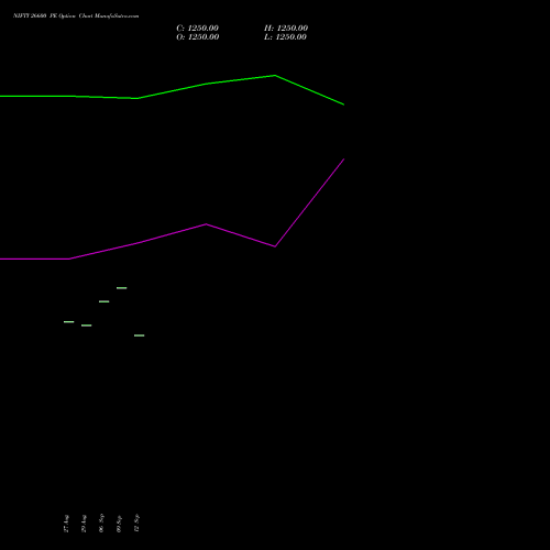 NIFTY 26600 PE PUT indicators chart analysis Nifty 50 options price chart strike 26600 PUT