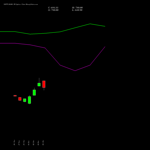 Live NIFTY 26800 PE (PUT) 16 December 2025 options price chart analysis Nifty 50 