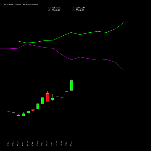 NIFTY 26800 PE (PUT) 30 March 2026 options price chart analysis Nifty 50 