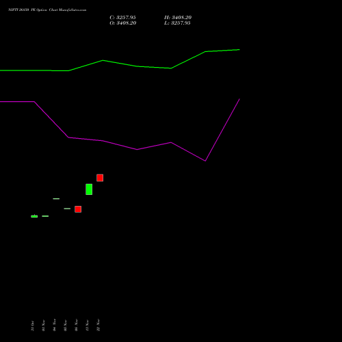 NIFTY 26850 PE PUT indicators chart analysis Nifty 50 options price chart strike 26850 PUT