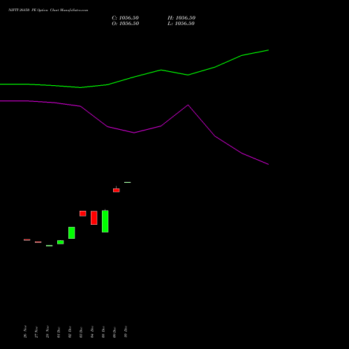 Live NIFTY 26850 PE (PUT) 16 December 2025 options price chart analysis Nifty 50 