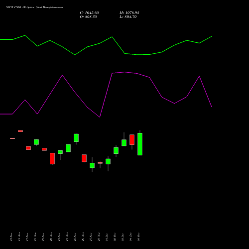 Live NIFTY 27000 PE (PUT) 09 December 2025 options price chart analysis Nifty 50 