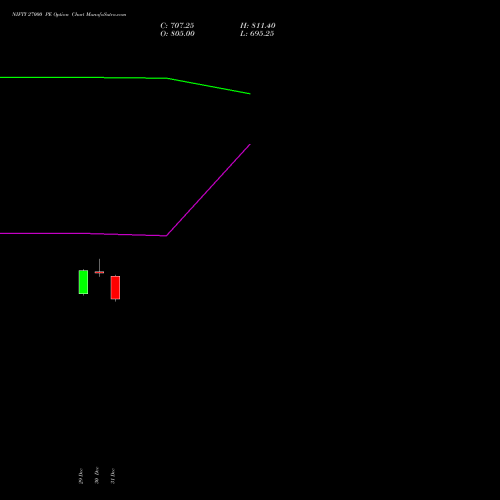 NIFTY 27000 PE (PUT) 30 March 2026 options price chart analysis Nifty 50 