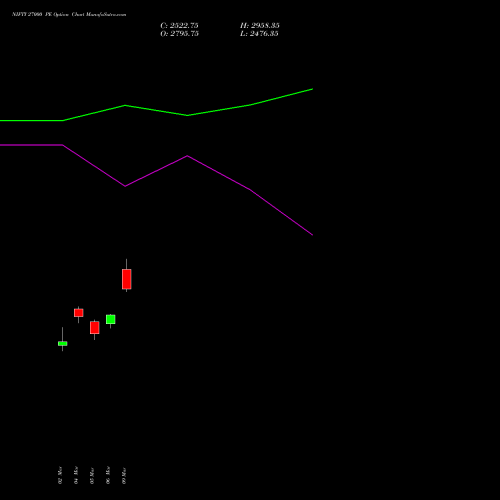 NIFTY 27000 PE (PUT) 30 June 2026 options price chart analysis Nifty 50 