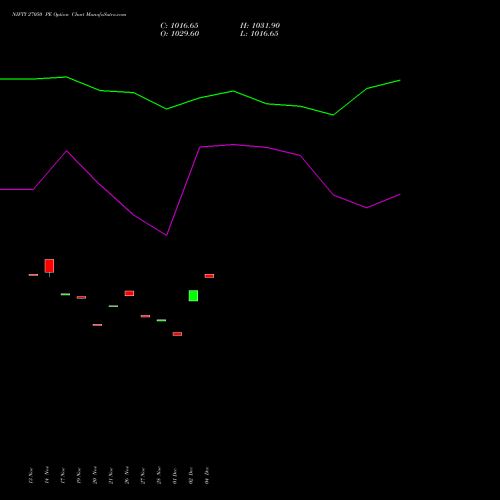 Live NIFTY 27050 PE (PUT) 09 December 2025 options price chart analysis Nifty 50 