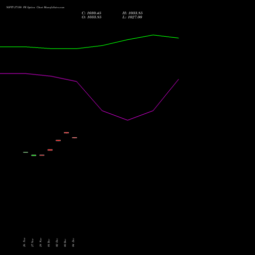 Live NIFTY 27150 PE (PUT) 16 December 2025 options price chart analysis Nifty 50 