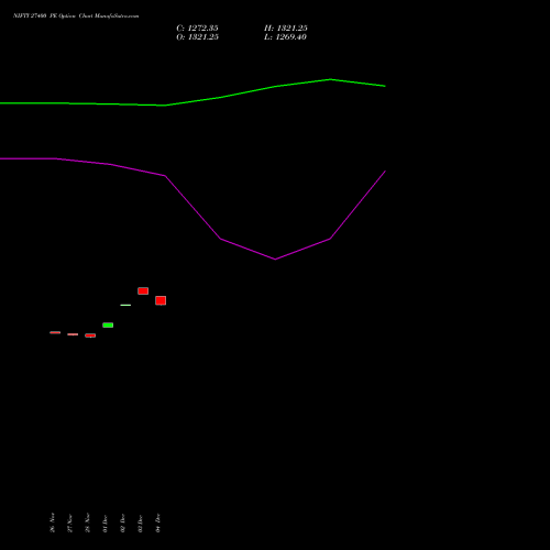 Live NIFTY 27400 PE (PUT) 16 December 2025 options price chart analysis Nifty 50 