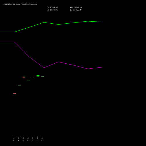 NIFTY 27400 PE (PUT) 03 February 2026 options price chart analysis Nifty 50 