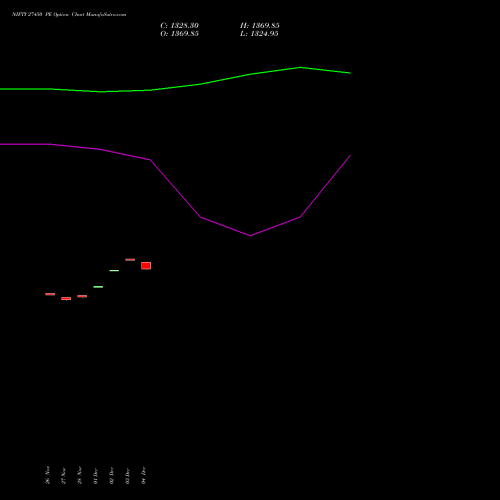 Live NIFTY 27450 PE (PUT) 16 December 2025 options price chart analysis Nifty 50 