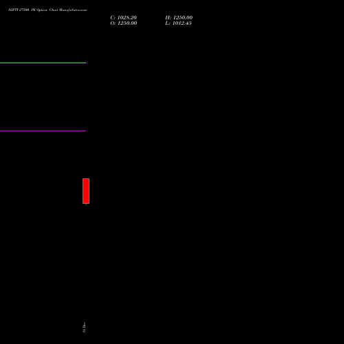 NIFTY 27500 PE (PUT) 30 March 2026 options price chart analysis Nifty 50 